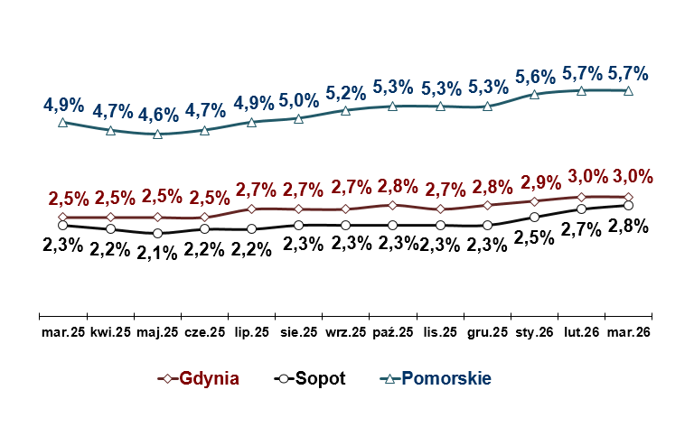 Wykres przedstawia stopę bezrobocia w Gdyni, Sopocie oraz w województwie pomorskim